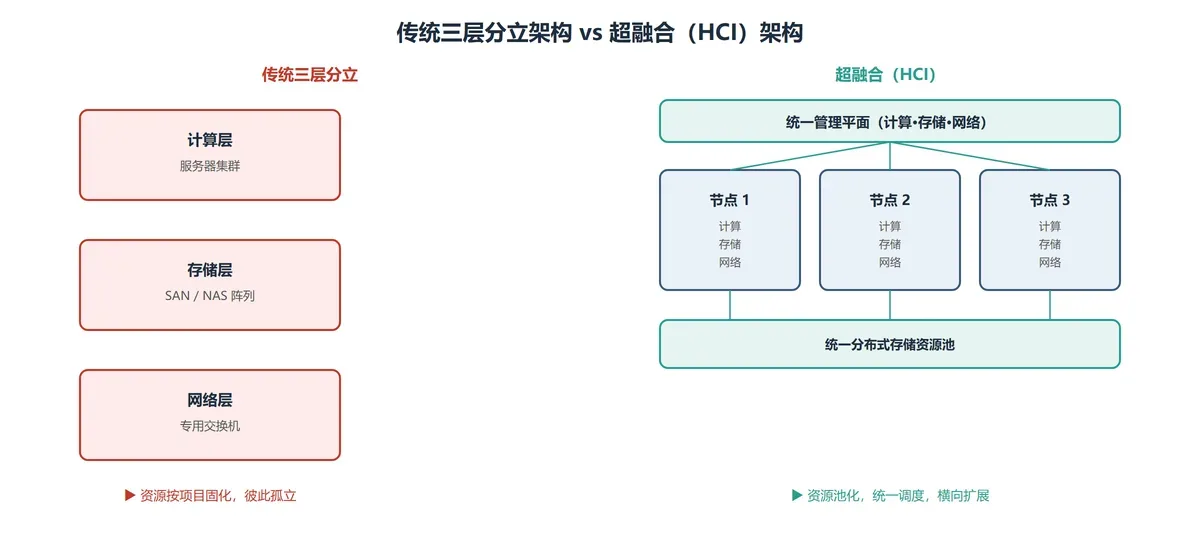 传统三层分立 vs 超融合架构对比