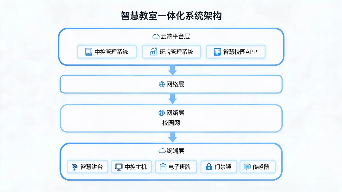 智慧教室中控班牌门禁系统架构示意图