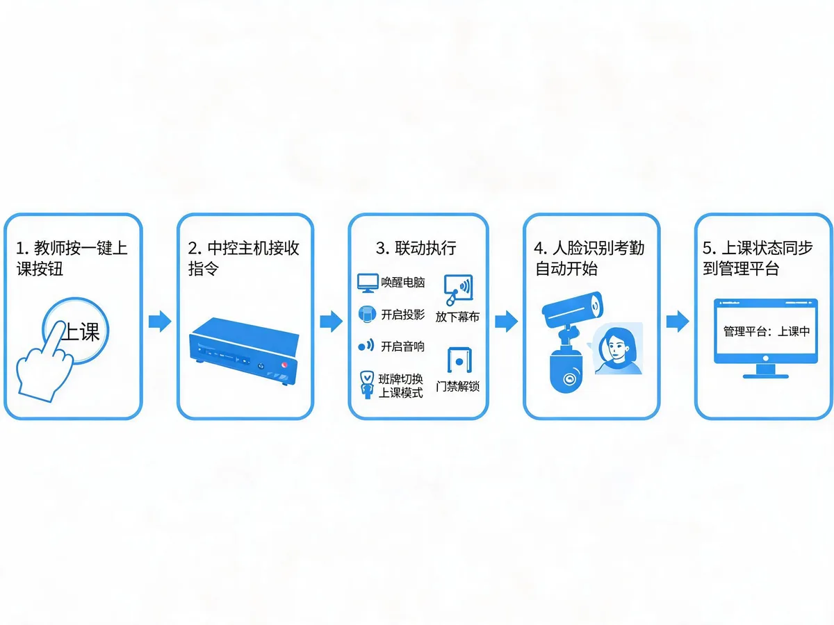智慧教室一键上课联动流程示意图