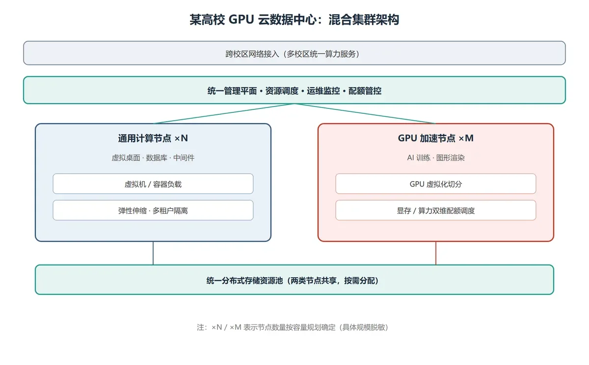 某高校 GPU 云数据中心:混合集群架构